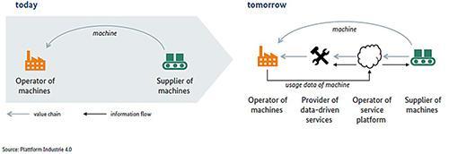 從工業(yè)4.0視角探析工業(yè)互聯(lián)網(wǎng)驅(qū)動(dòng)的供應(yīng)鏈管理服務(wù)變革