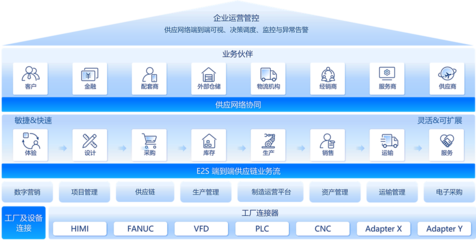 供應(yīng)鏈云 驅(qū)動(dòng)未來(lái)供應(yīng)鏈管理服務(wù)的核心引擎